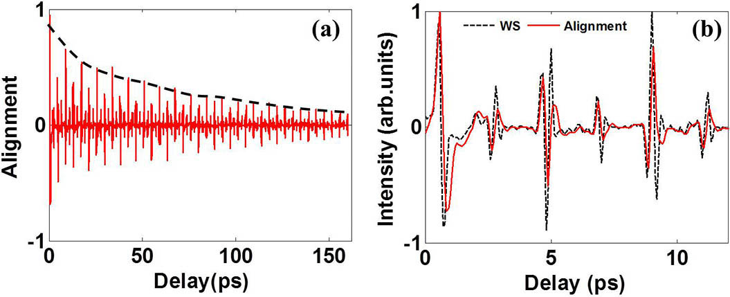 (a) Deduced normalized molecular alignment 〈〈cos2θ(t)〉〉 from the measured result of Fig. 1(a). (b) The normalized comparison of delay-dependent MWS and molecular alignment 〈〈cos2θ(t)〉〉 in the time window of 0–12 ps.