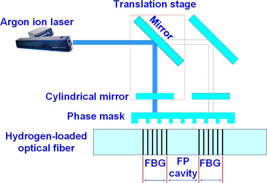 Scheme for the setup of FBG inscription via the beam scanning method.
