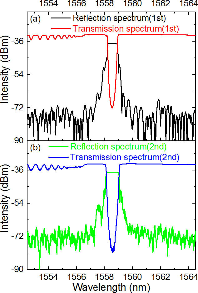 Reflectance and transmittance spectra of the identical FBGs.