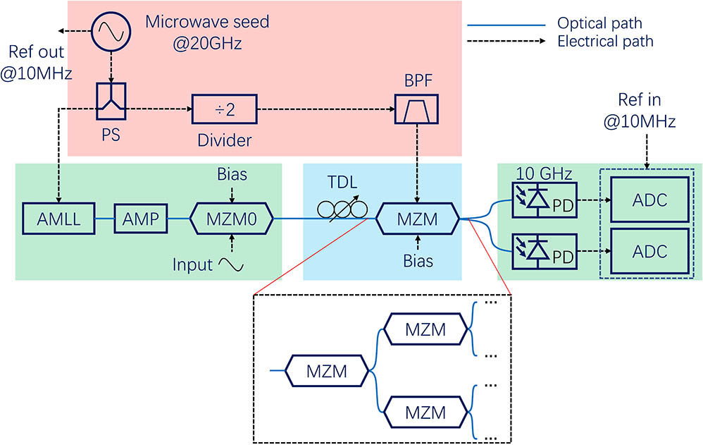 Experimental setup of a channel-interleaved PADC with an AMLL for the optical sampling clock and a dual-output MZM for the photonic switch. AMLL, actively mode-locked laser; AMP, optical amplifier; MZM, Mach–Zehnder modulator; TDL, time delay line; PS, power splitter; BPF, band-pass filter; PD, photo-diode; ADC, analog-to-digital converter.