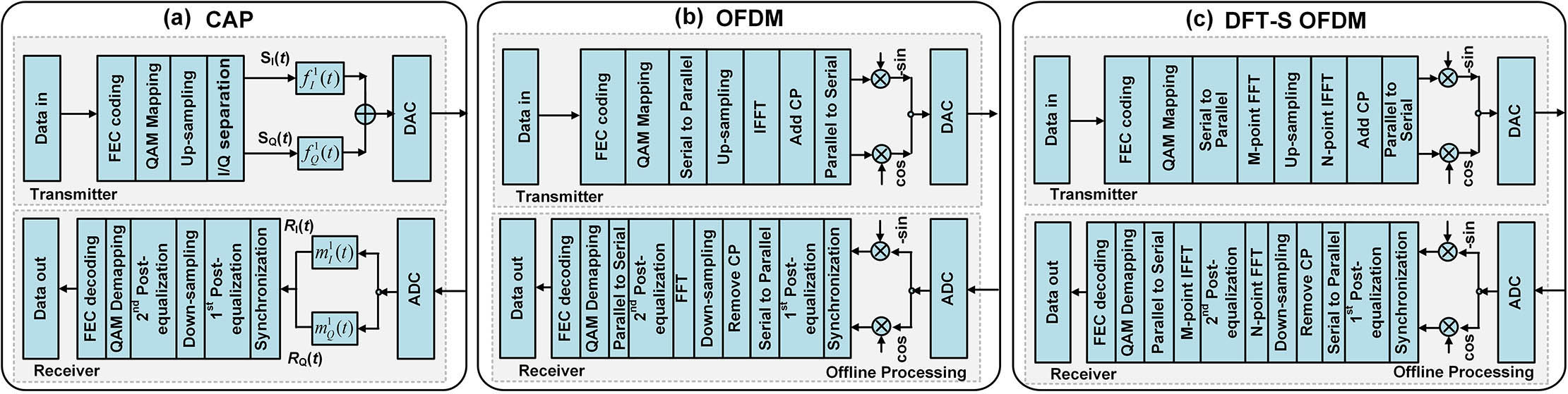 Schematic diagram: (a) CAP-64 system; (b) OFDM 64QAM system; (c) DFT-S OFDM 64QAM system.