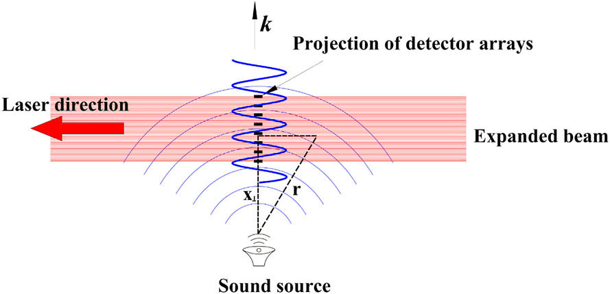 PCI calibration using sound waves launched by a loudspeaker.