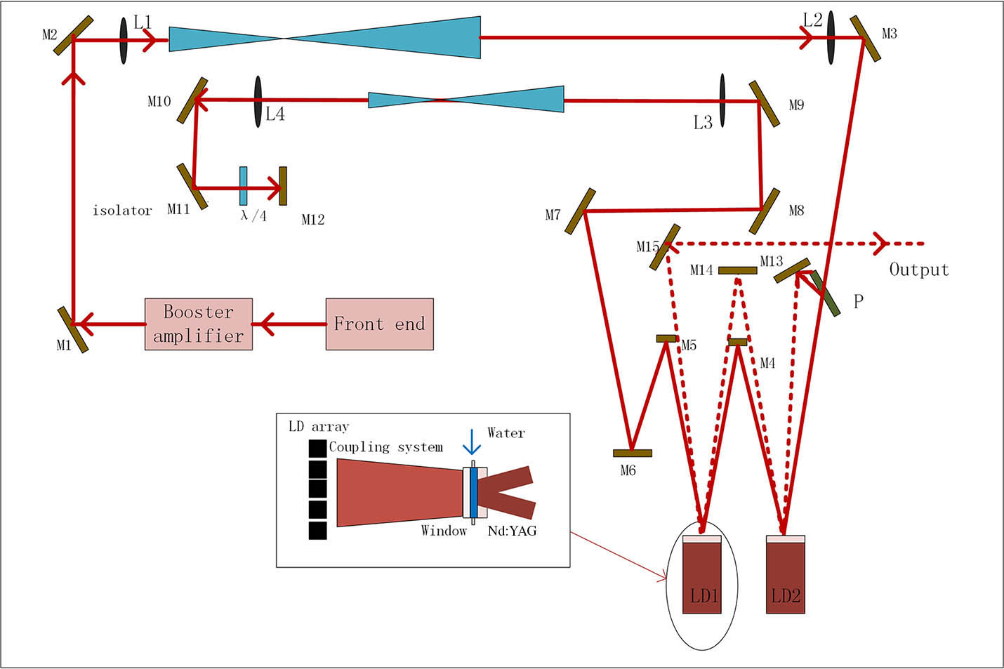 Light path schematic of the laser amplifier system: M1–M15, high reflection (HR) at 1064 nm.