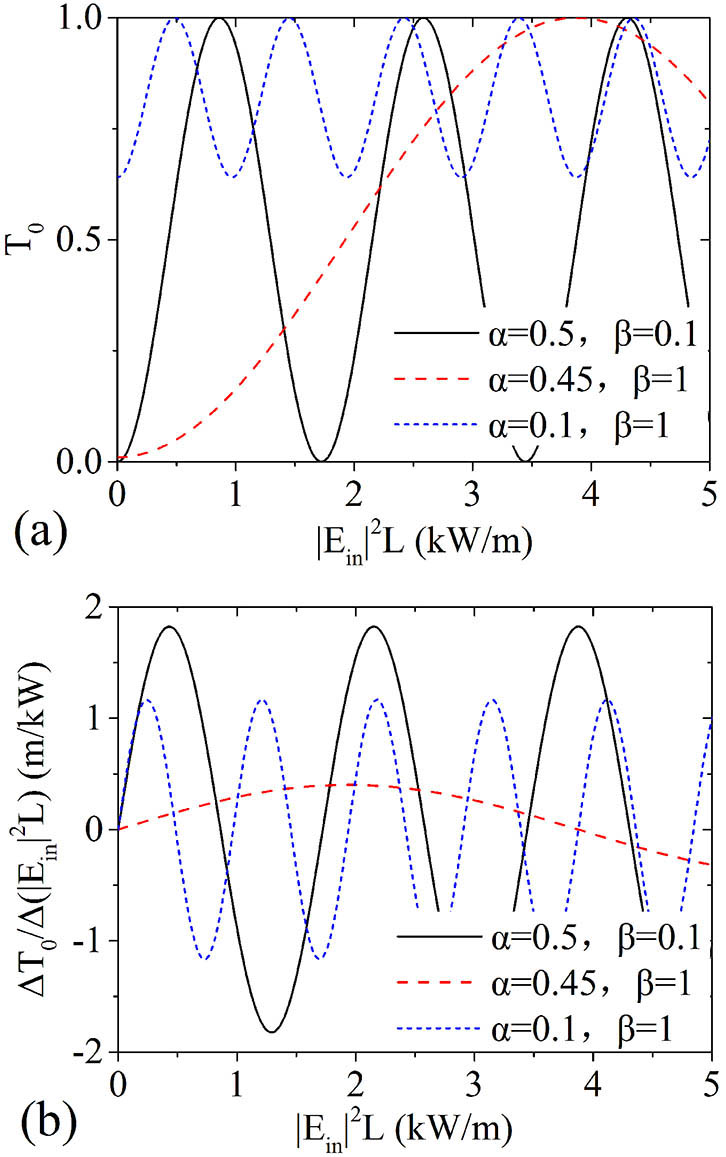 (a) Normalized transmissivity and (b) the slope of normalized transmissivity as a function of |Ein|2L under the conditions of the symmetric coupler with a power attenuator (α=0.5, β=0.1, black solid curve), small splitting ratio (α=0.45, β=1, red dash curve), and large splitting ratio (α=0.1, β=1, blue short dash curve) without a power attenuator.