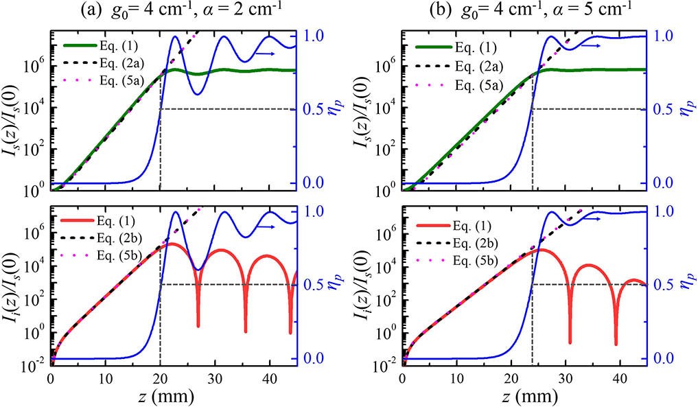 Numerical solutions of signal gain Is(z)/Is(0) (green solid lines) and idler intensity Ii(z)/Is(0) (red solid lines) and pump depletion ratio ηp (blue lines) versus crystal length z for QPCPA with (a) α=2 cm−1 and (b) α=5 cm−1, respectively. The corresponding analytical solutions calculated with Eqs. (2) and (5) are plotted as dashed and dotted lines, respectively, for comparison.