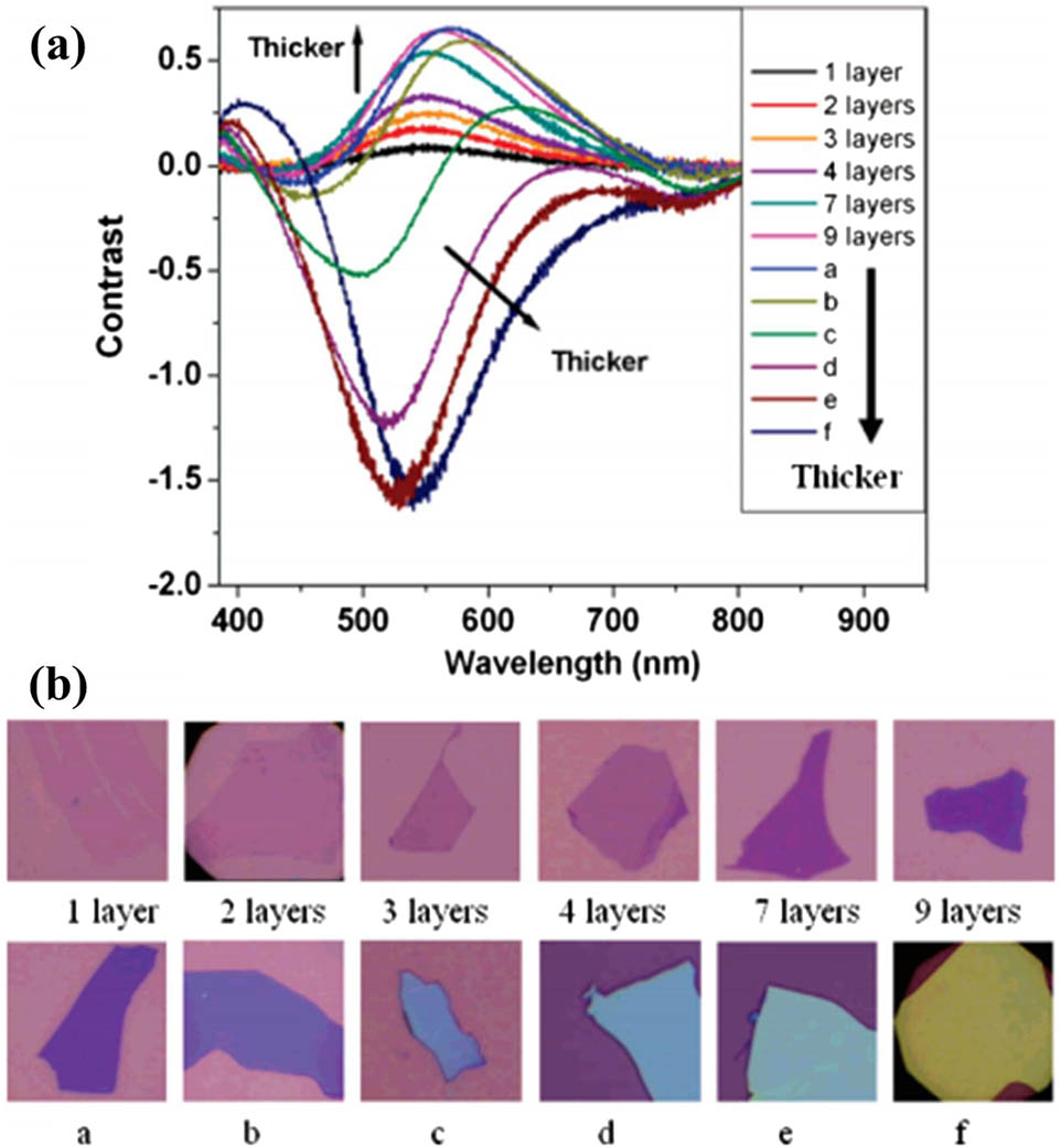 (a) Contrast spectra of graphene with different LNs on 300 nm SiO2 substrate. (b) The optical images of all the samples in (a). The graphene flakes in a, b, c, d, e, and f are more than 10 layers and the thickness increases from a to f[19].