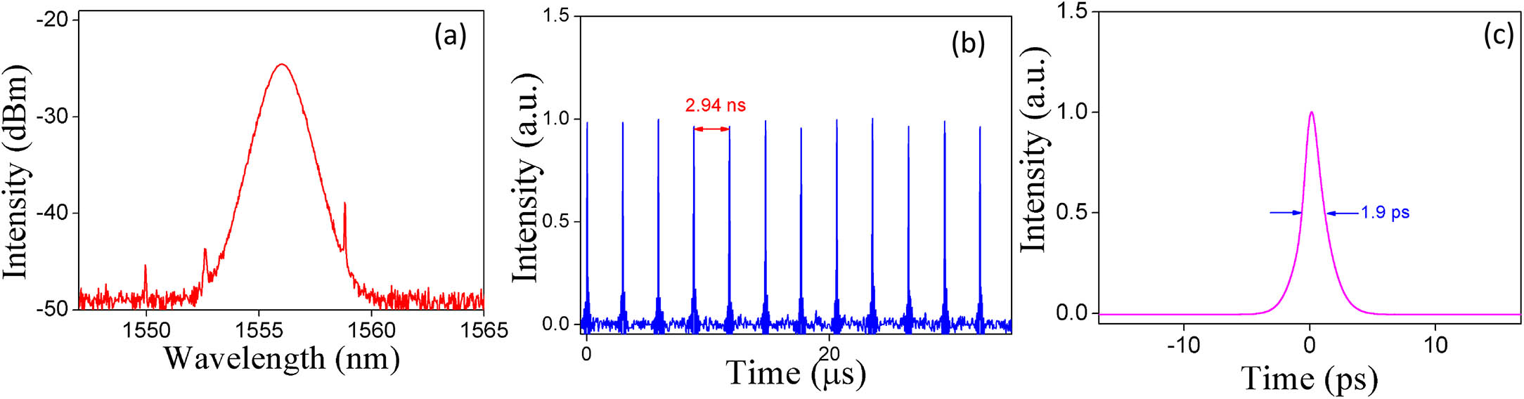Single-wavelength harmonic mode-locked operation at the repetition rate of 340 MHz. (a) Mode-locked spectrum; (b) corresponding pulse-train; (c) corresponding autocorrelation trace.