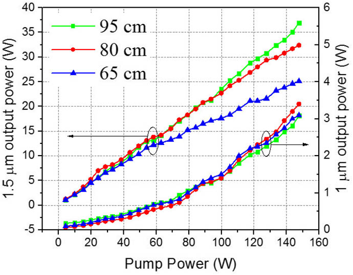(Color online) Output powers of the two wavelengths versus pump power for three different lengths of LMA-EYDFs.