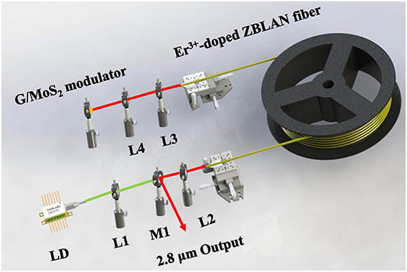 Experimental setup of the graphene/MoS2 heterostructure Q-switched Er3+-doped ZBLAN fiber laser. G/MoS2, graphene/MoS2 heterostructure.