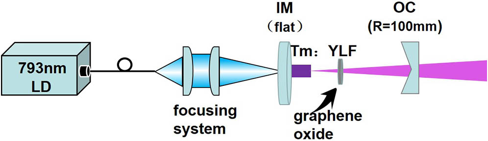 Schematic of the Tm:YLF laser passively Q-switched with GO as a saturable absorber.