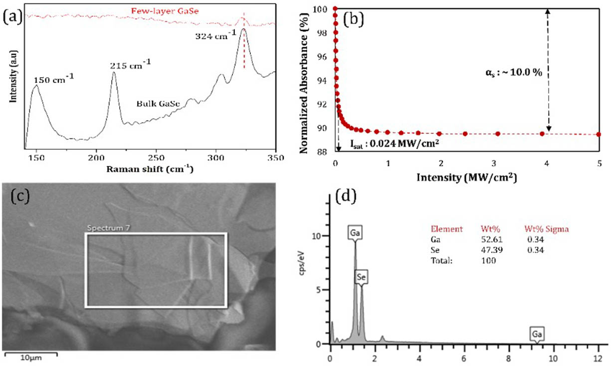 Material characterization of mechanically exfoliated GaSe SA. (a) Raman spectrum, (b) nonlinear optical profile, (c) FESEM image, and (d) EDX analysis.