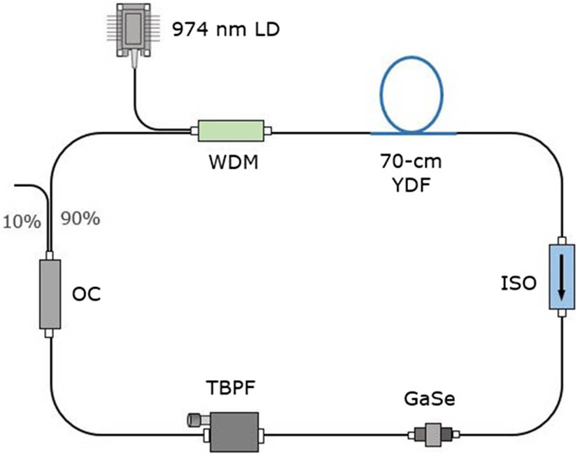 Cavity configuration of a Q-switched YDFL.