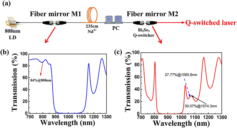 (a) Schematic of the laser experimental setup of Nd3+ glass passively QS, transmission curves of the fiber mirror (b) M1 and (c) M2.