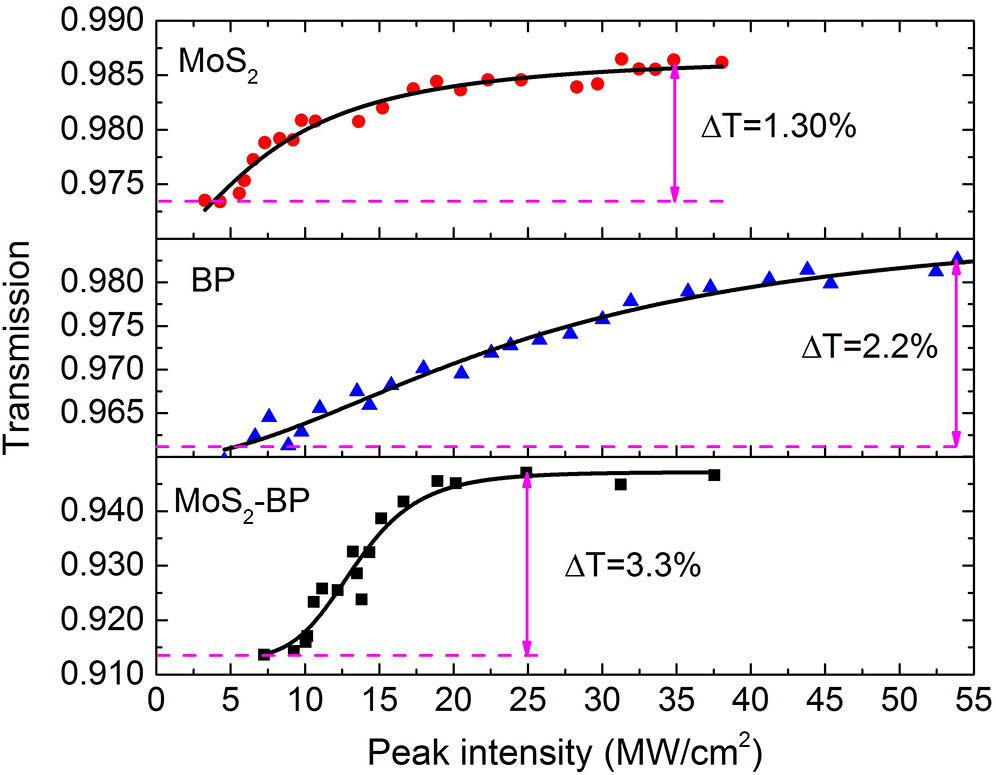 Nonlinear transmissions of MoS2, BP, and MoS2–BP composite.
