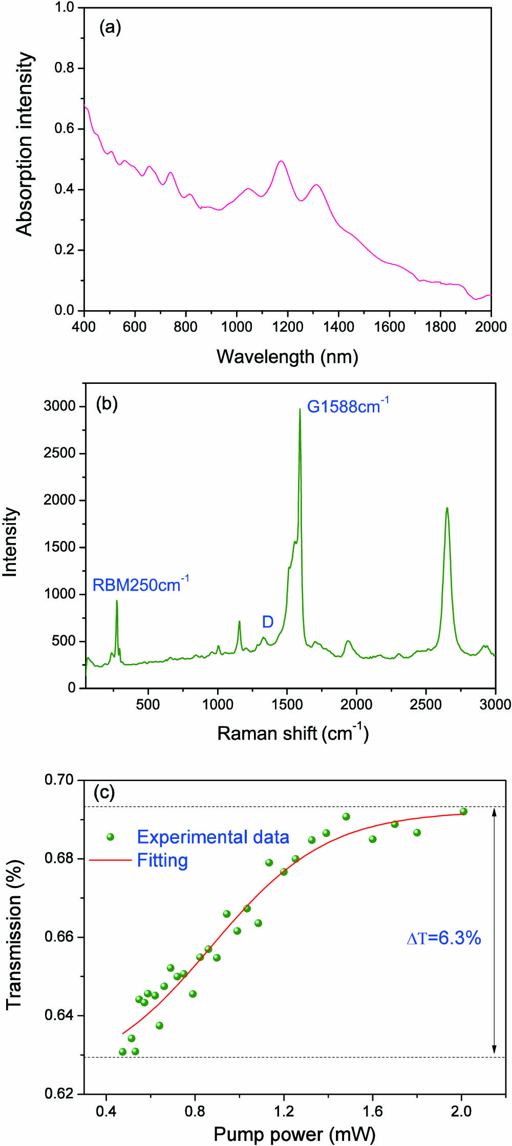 (a) Absorption spectrum of the CNTs-PVA film. (b) Measured Raman spectrum of the CNTs-PVA film under a pump laser of 532 nm. (c) The measured nonlinear transmission of the CNTs-PVA film.