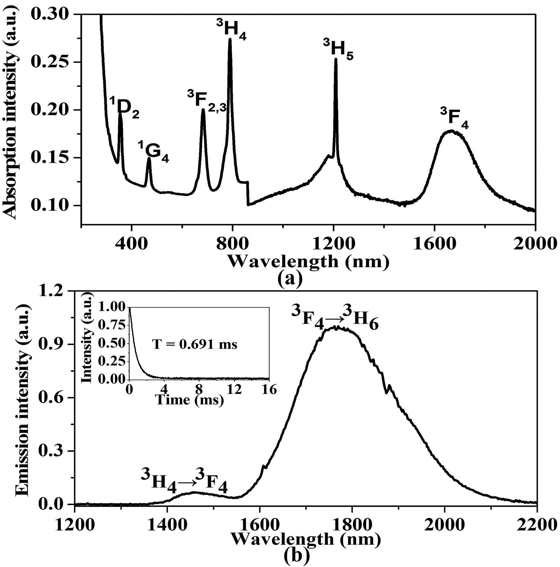 Spectroscopic characteristics of LC SGTS fiber. (a) The absorption spectrum. (b) The fluorescence spectrum and fluorescence decay curve (inset) of the F43→H63 transition.