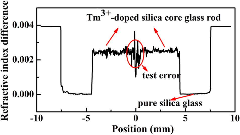 Refractive index profile of the Tm-doped silica glass preform.