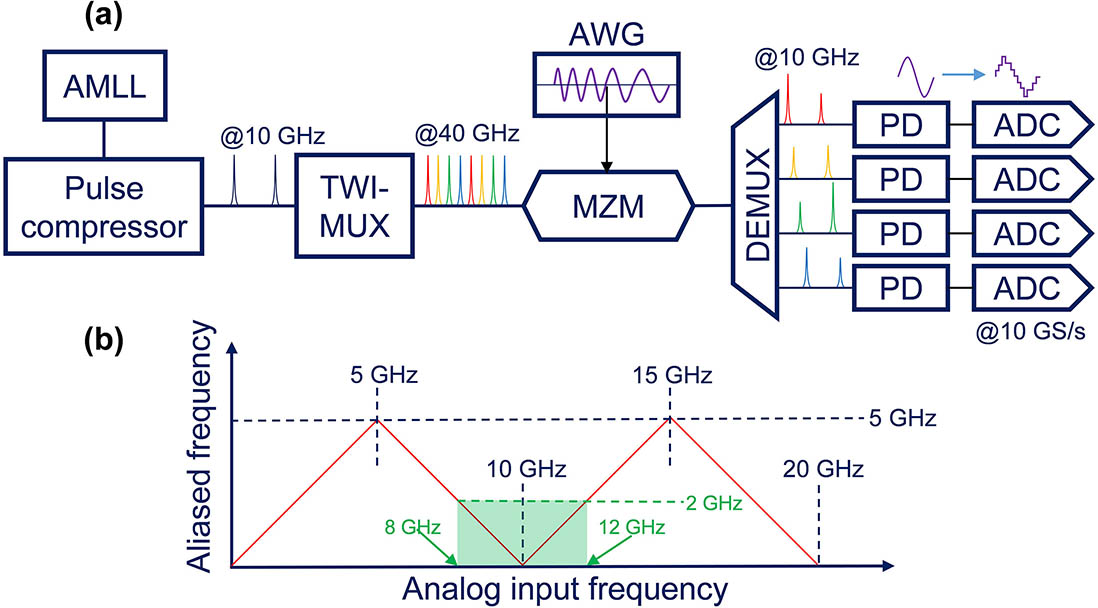 (a) Experimental configuration of photonic analog-to-digital conversion for X-band wideband signal detection. (b) Schematic of the relation between the wideband input signal and the aliased frequency in each channel. AMLL, actively mode locked laser; TWI-MUX, time-wavelength interleaving multiplexer; MZM, Mach–Zehnder modulator; DEMUX, demultiplexer; AWG, arbitrary waveform generator; PD, photo-detector; ADC, analog-to-digital converter.