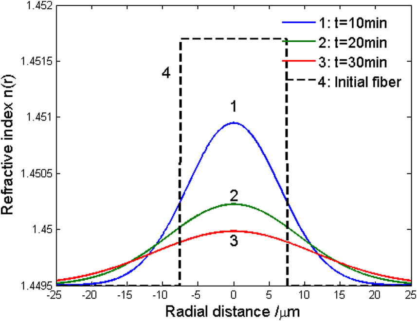 Refractive index profile by the thermal diffusion of the dopant. Initial LMAF’s parameters are a = 7.5 μm, ncl= 1.4495, and Δn =0.0022.