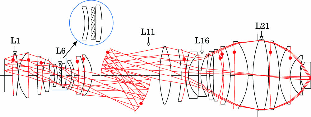 Layout of the initial aspheric PO. The red dots represent aspheric surfaces.