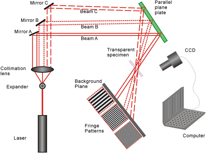 Schematic of multi-frequency LSI system.