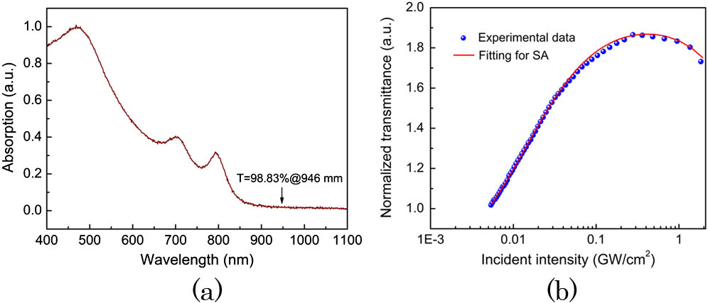 (a) Linear absorption spectrum of monolayer MoSe2 film. (b) Normalized nonlinear optical transmittance (blue dots) measured with Z-scan apparatus by using ultrashort pulsed laser (1030 nm, 340 fs) and theoretical fitting (red line) of the monolayer MoSe2.