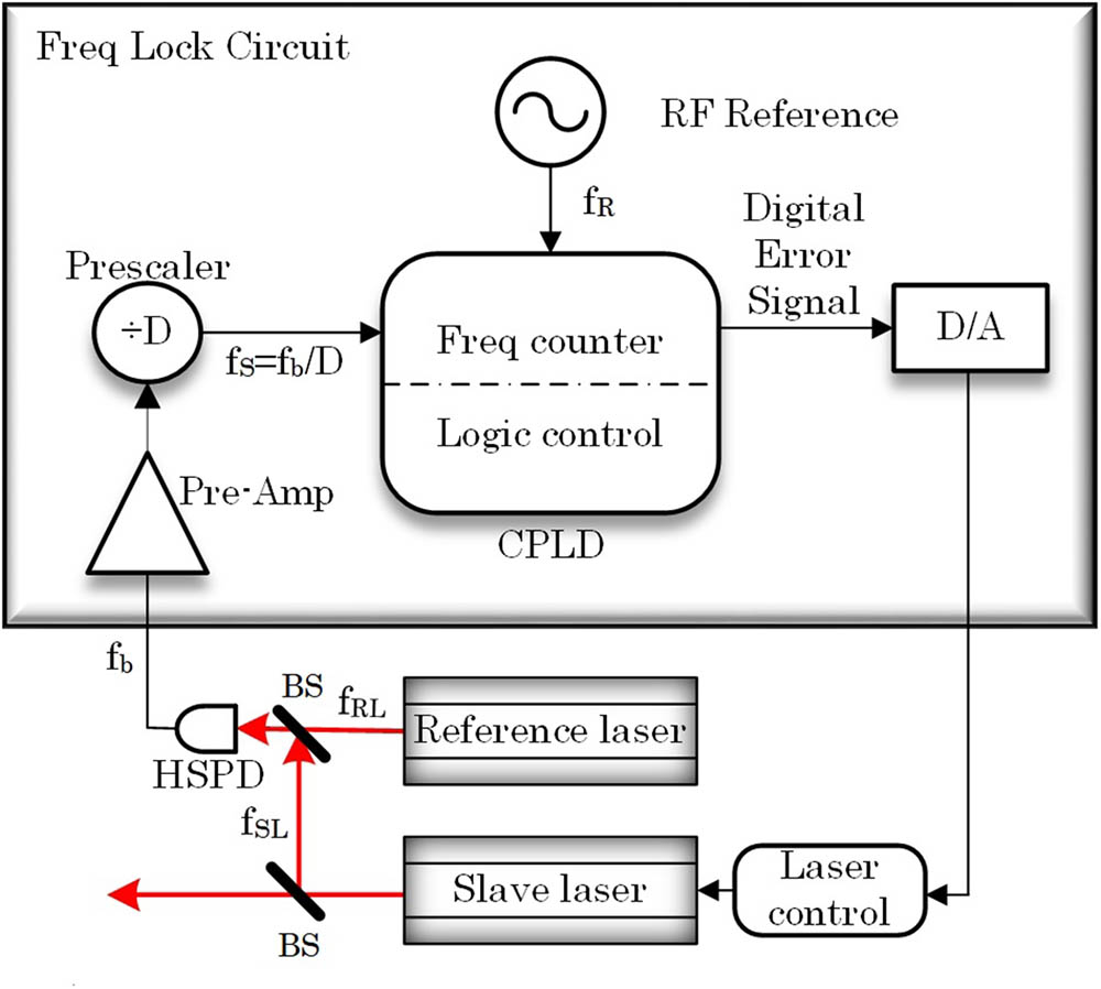 Structure of the laser system. Beams from two lasers with frequencies fRL and fSL are combined through two beam splitters (BS), and the beating signal, whose frequency is fb, is detected by a high-speed photo detector (HSPD). Afterwards, the beating signal is amplified and divided (division ratio is marked as D), and the divided beating signal (DBS) with a frequency fS=fb/D is generated. Taking a rubidium clock as the RF reference, the frequency counter measures the frequency of DBS and compares it with the expected frequency we set. Afterwards, a digital error signal is generated by the logic control and converted into analog by a digital-to-analog converter (DAC). Finally, this analog signal is applied to modulating the frequency of slave laser.