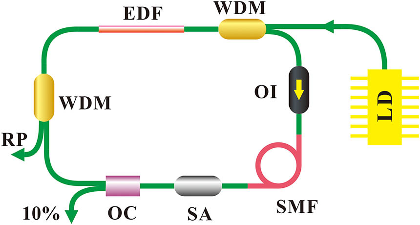 Schematic of the experimental setup: LD, laser diode; WDM, wavelength division multiplexer; OC, optical coupler; SA, saturable absorber; EDF, Er-doped fiber; SMF, single mode fiber; OI, optical isolator; RP, residual pump.