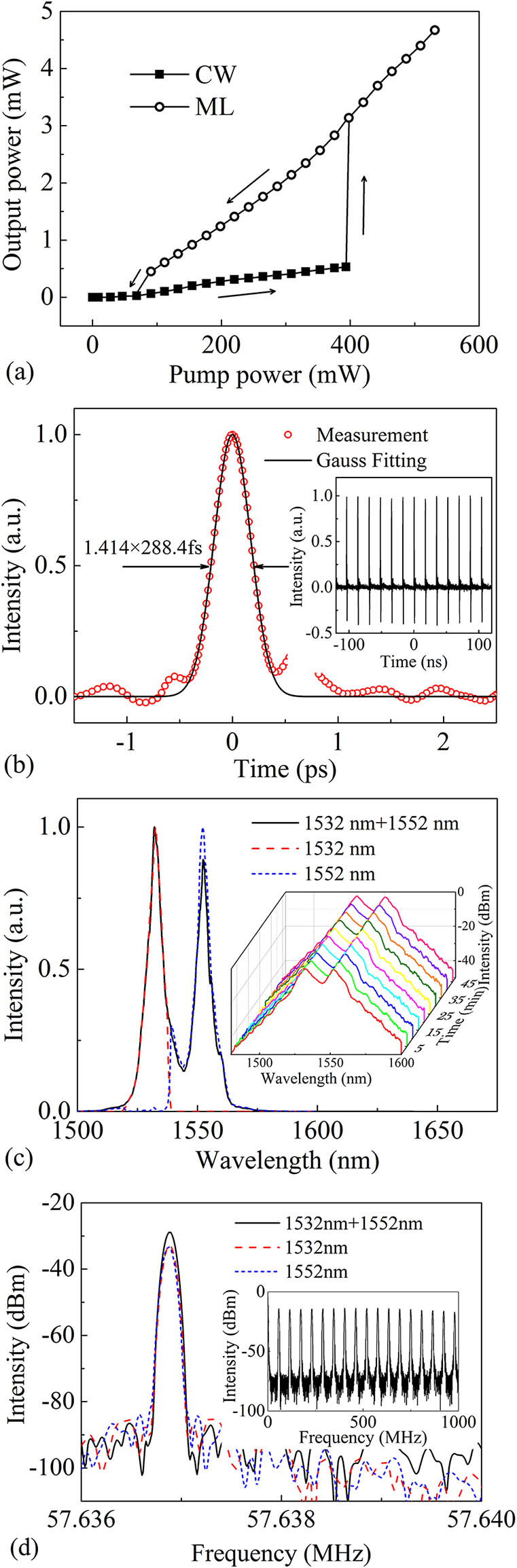 ML output of the dual-wavelength oscillator at the pump power of 530 mW. Experimentally observed ML (a) output power and operating status of the laser vs. the pump power, (b) autocorrelation trace (inset: pulse train), (c) spectra of dual-wavelength and each single wavelength (inset: spectra measured at a 5 min interval over 45 min), and (d) RF spectra of dual-wavelength and each single wavelength (inset: RF spectrum measured in the 1 GHz range).