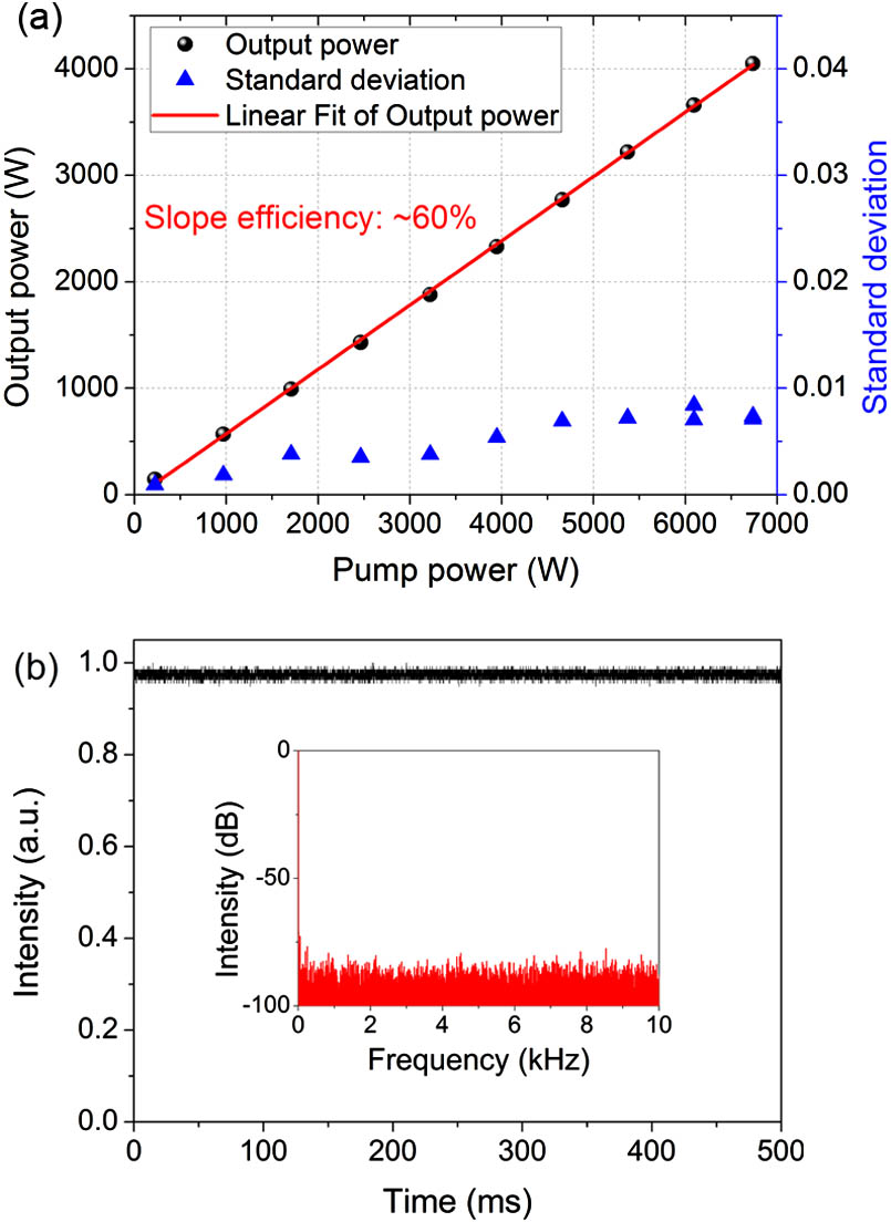 (a) Output power and standard deviation of the temporal signals at different pump powers, (b) the temporal signal of the output laser and its Fourier spectrum at the operation of 4.05 kW.