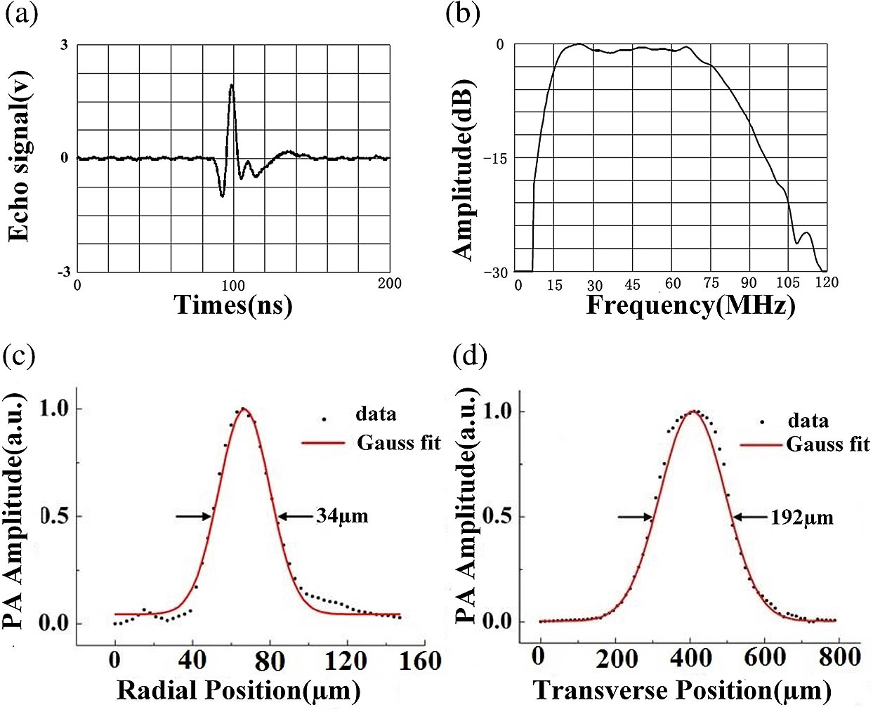 Performance of the transducer and system. (a) The echo signal detected by the transducer. (b) Bandwidth of the transducer elements with a −6 dB bandwidth of 95%. (c) The axial resolution of the system. (d) The lateral resolution of the system.