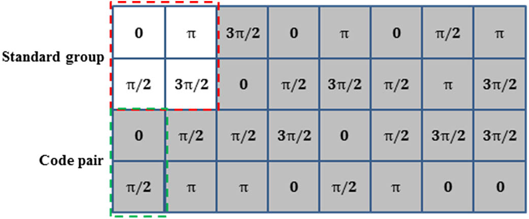 Four standard pairs are simplified to one standard group when we use four-level phase 0, π/2, π, and 3π/2, and set the phase shift between the upper pixel and the bottom pixel as π/2.