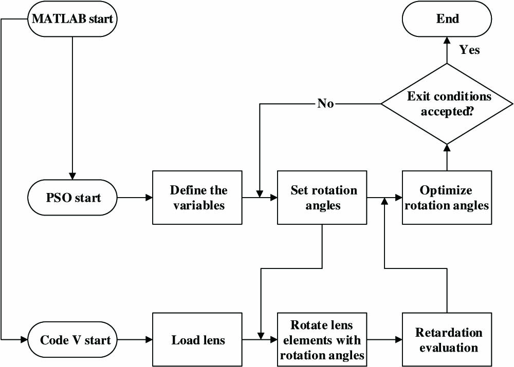Flow chart of PSO rotation.