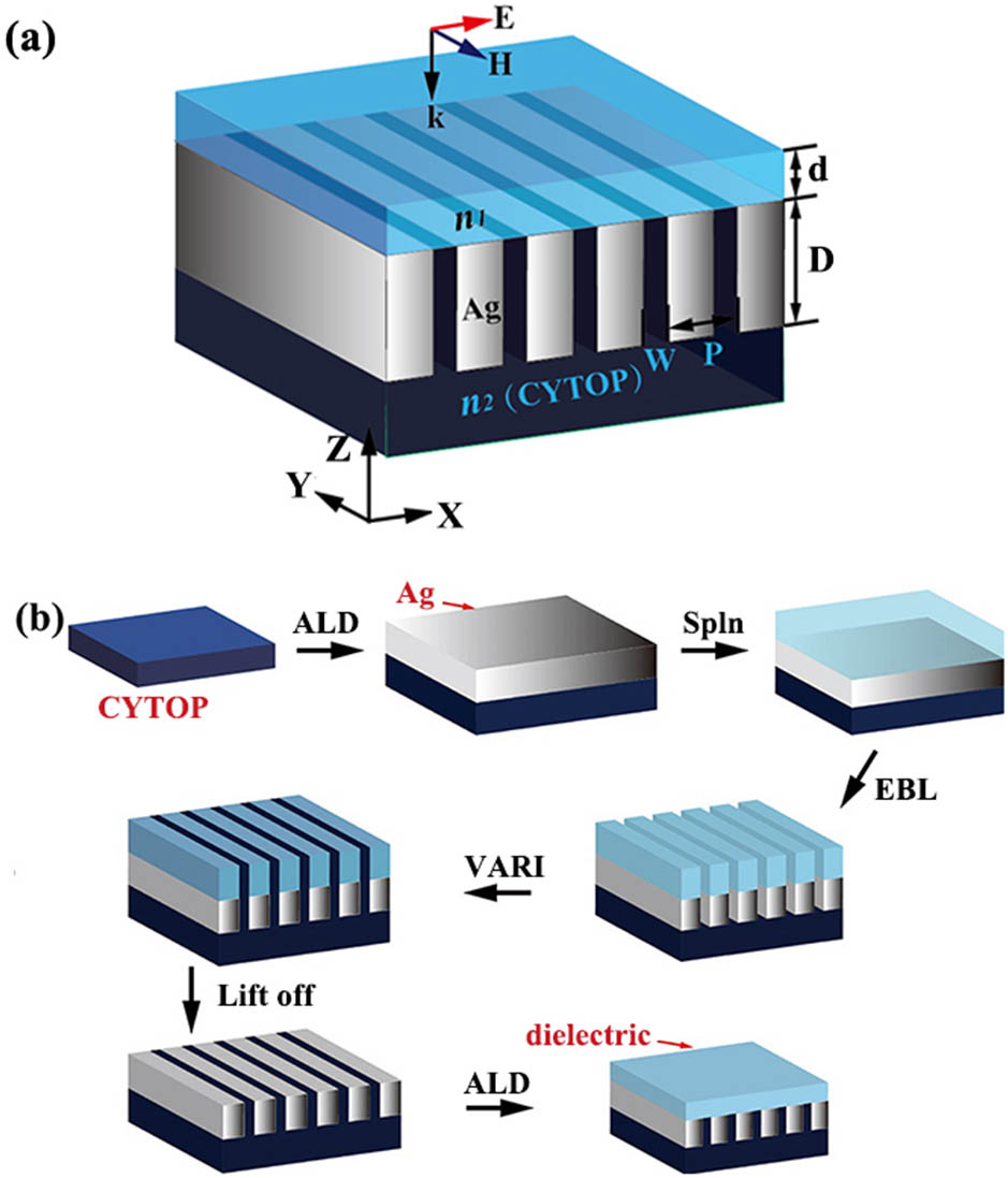(a) Schematic of the proposed metallic nanoslit arrays with a top variable dielectric and a CYTOP substrate. (b) Schematic of the fabrication process for the proposed structure.
