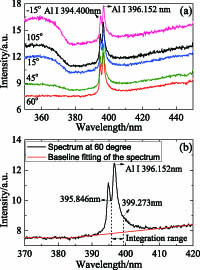 (a) Filament-induced breakdown spectra of Al under different polarizer angles of −15°, 15°, 45°, 60°, and 105°. −25° was corresponding to the polarization plane of the laser beam. The energy before L1 was 6.22 mJ, and the pulse duration was 30 fs. (b) Integration range used to calculate the integral intensity of Al I 396.152 nm and its background.