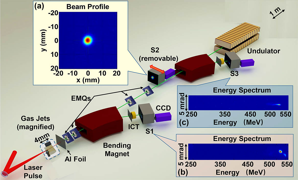 Layout of the experimental setup for the LWFA-driven beam transport line. Two-stage gas jets are magnified in the dashed box. (a) Typical focused beam profile obtained on the removable phosphor screen (S2) with a peak central energy of 500 MeV. (b) Typical energy spectrum of one e beam obtained on S1 before manipulation with main peak central energy, rms relative energy spread, and rms divergence of 515 MeV, 1.1%, and 0.24 mrad, respectively. (c) Typical energy spectrum of one e beam obtained on S3 after manipulation with main peak central energy, rms relative energy spread, and rms divergence of 517 MeV, 0.9%, and 0.06 mrad, respectively.