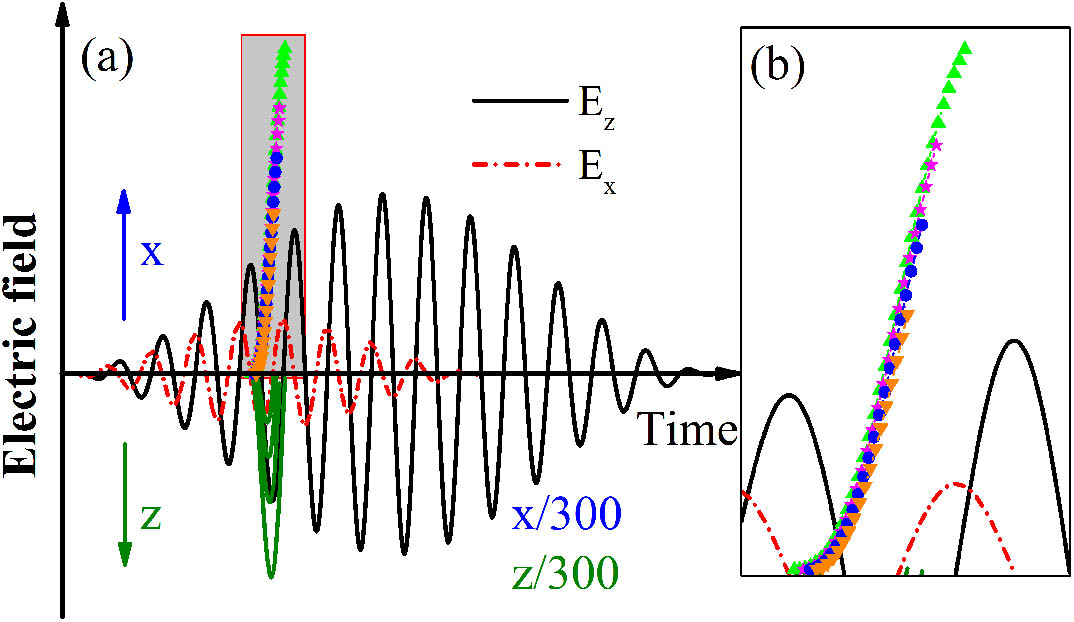 (a) Two orthogonally polarized laser electric fields and trajectories of ionized electrons in the laser pulses. The black curve is the driving field polarized along the z axis, and the red short dash dot curve is the controlling field polarized along the x axis. The olive curves and the colorful line with symbol curves represent the electrons’ trajectories regulated by the driving field and the controlling field, respectively. For clarity, the trajectories are reduced by 300 times. (b) The enlargement of the shadow area in (a).