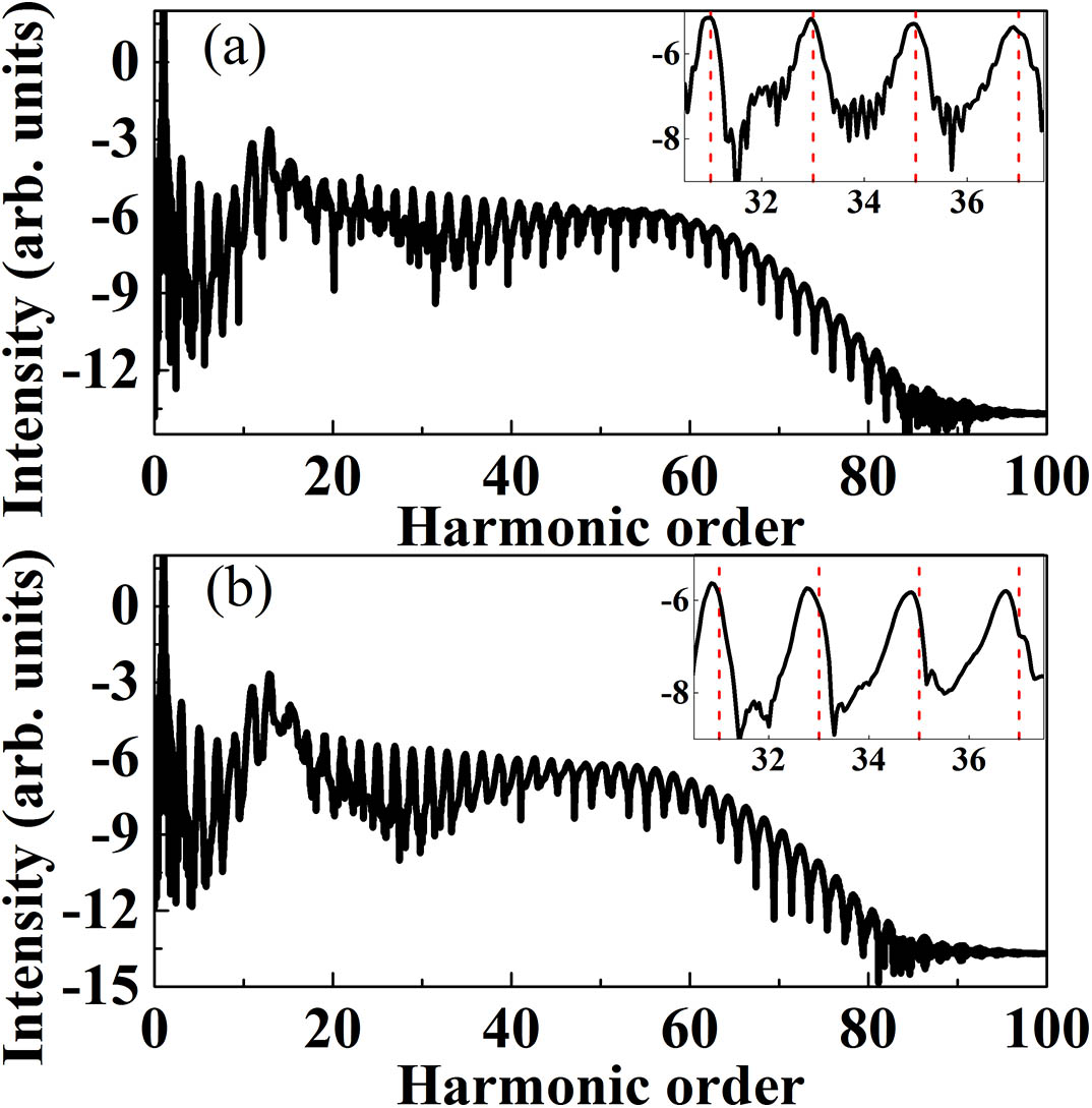 (a) High-order harmonic spectra of He in the driving pulse. (b) High-order harmonic spectra of He in two orthogonally polarized laser pulses. The top right corners of (a) and (b) are the partially enlarged details.