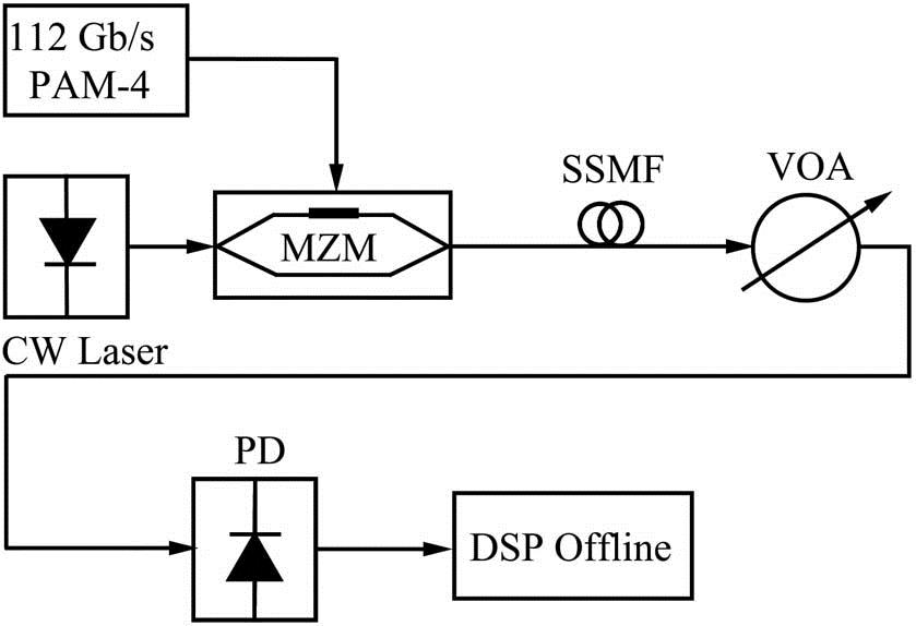 Simulation setup of 56 GBaud PAM-4 transmission system.