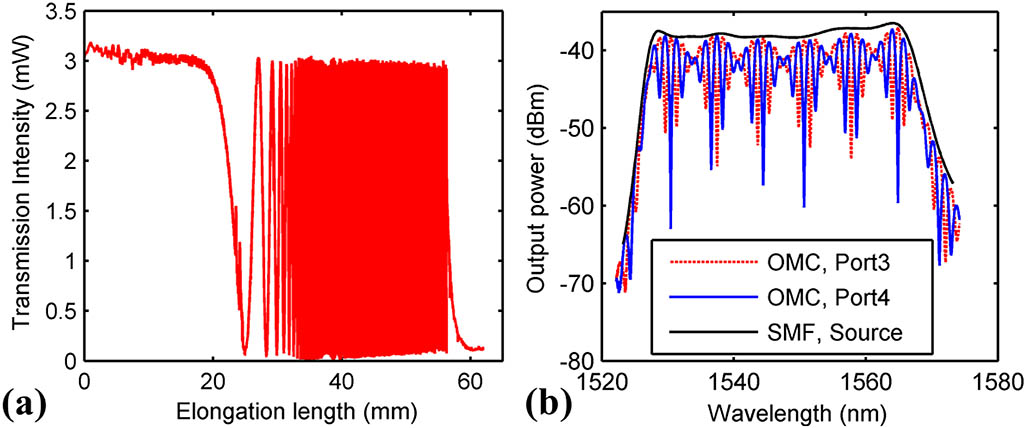 (a) Transmission intensity of the microfiber coupler Port3 during the fabrication process. (b) Input and output optical spectra of the OMC.