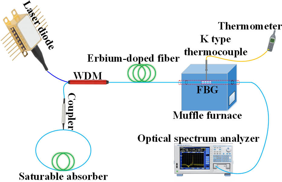Schematic of the experimental setup for the high-temperature fiber laser sensing system.