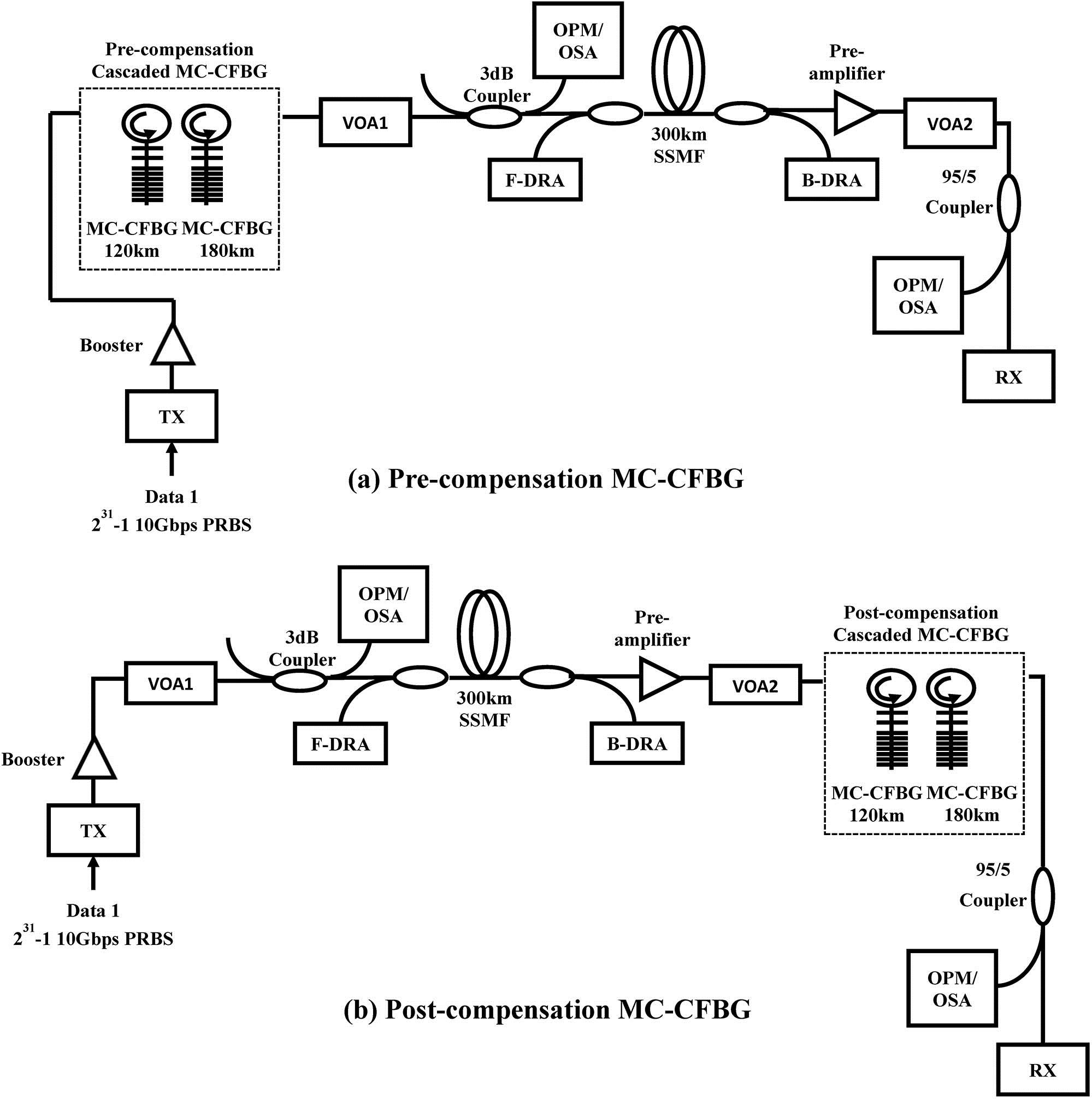 Experimental setup: (a) pre-compensation and (b) post-compensation cascaded MC-CFBG of single-channel 10 Gbps repeaterless transmission system over 300 km SSMF.