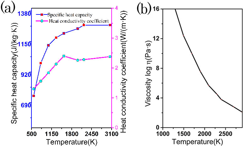 Temperature dependent material properties of fused silica. (a) Specific heat capacity and heat conductivity coefficient, (b) dynamic viscosity.