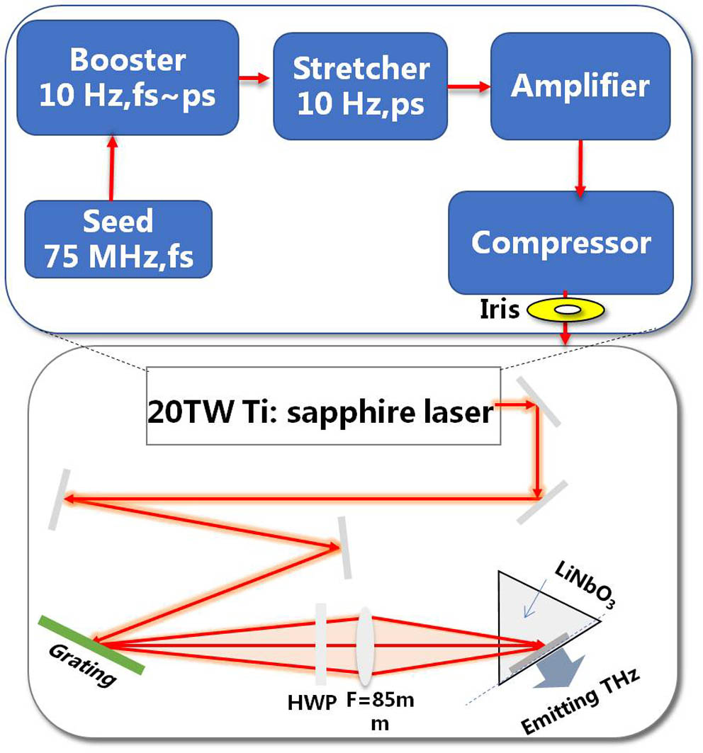 Schematic of THz generation with the TPF technique.