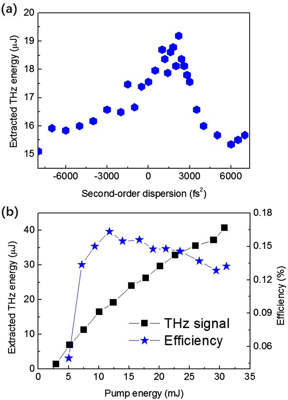 (a) Extracted THz energy as a function of the second-order dispersion at 10 mJ pump energy. (b) Extracted THz energy and its corresponding optical-to-THz energy conversion efficiency for different pump energies at a chirped pulse duration of 187 fs.