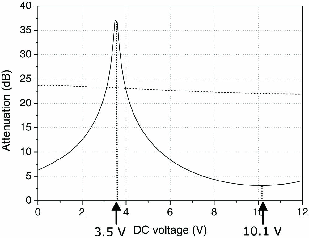 Slow-axis (solid) and fast-axis (dotted) light attenuation in a Mach–Zehnder modulator for different input DC voltages.