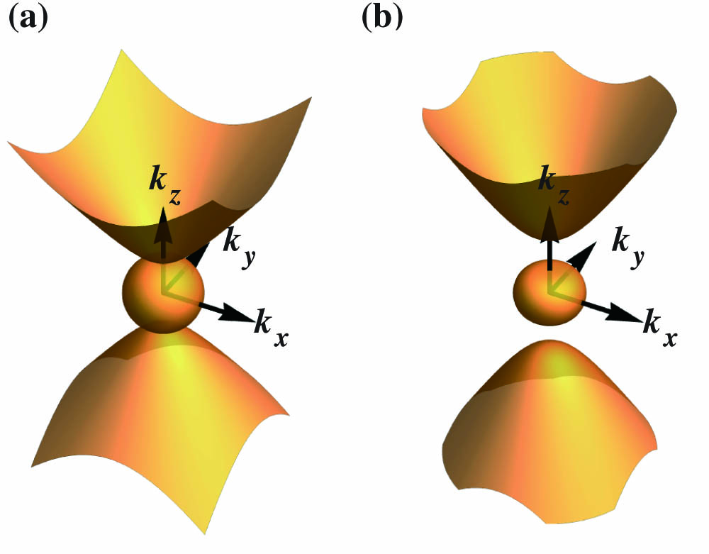 EFS of magnetized plasma at f=0.4 THz, for (a) B=4 T and (b) B=0.4 T. The magnetic field is along the z direction and the parameters used in the calculation are the plasma frequency ωp/2π=0.5 THz, ε∞=16, and γ=5×1010 rad/s.