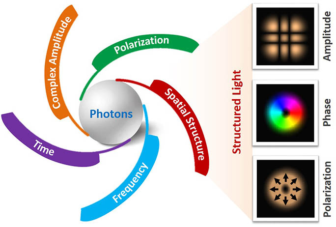 Multiple degrees of freedom of photons and typical structured light with shaped spatial structure.