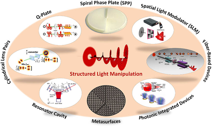 Summary of structured light manipulation by different approaches.