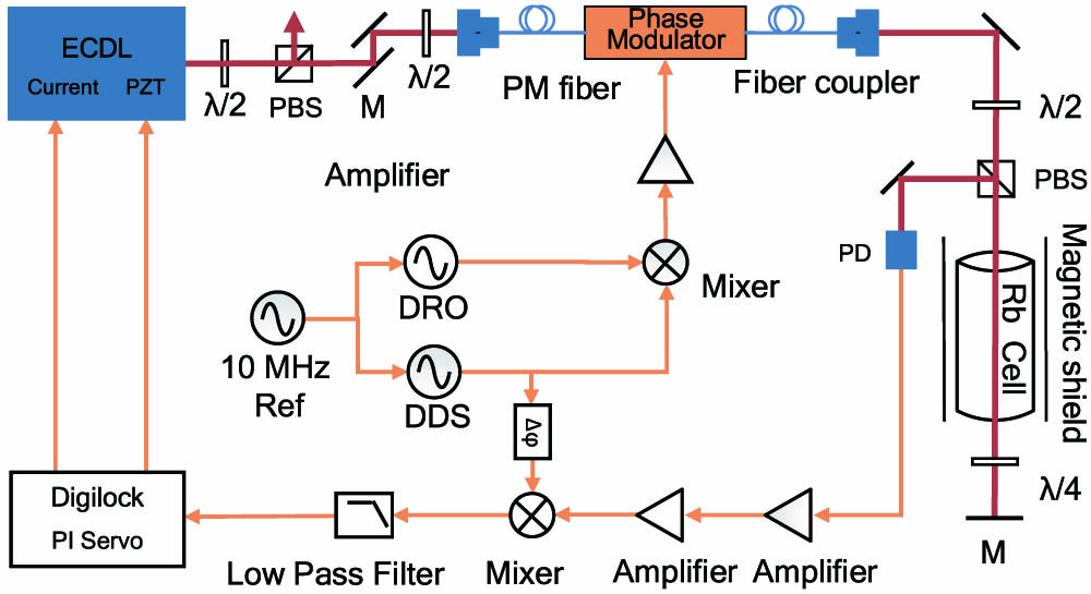 Schematic of the FMS frequency offset lock. ECDL, external cavity diode laser; PBS, polarization beam splitter; PM fiber, polarization maintaining fiber; FEOM, fiber electro-optic modulator; PD, photodetector; λ/2, half-wave plate; λ/4, quarter-wave plate; M, mirror; DDS, direct digital synthesizer.